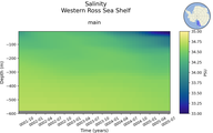 Time series of Western Ross Sea Shelf Salinity vs depth